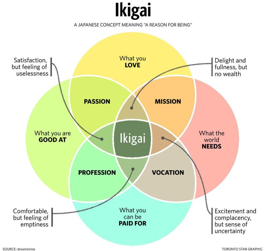The Ikigai framework: four overlapping circles — what you love, what you're good at, what the world needs, and what you can be paid for.